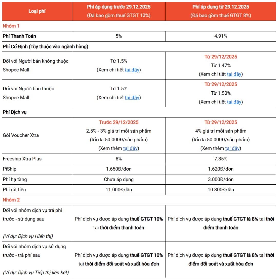 Shopee越南下调平台费用增值税率至8%