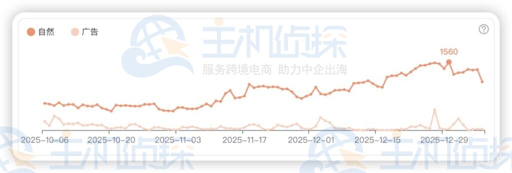 广告关键词数量趋势