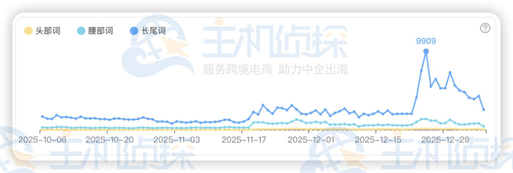 头/腰/尾关键词数量趋势