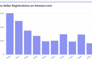 2025年亚马逊新增卖家数量骤降44%