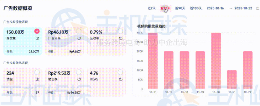 广告生命周期数据趋势图