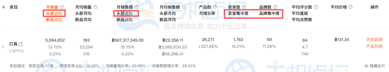 虾多拉查看目标类目的三项指标