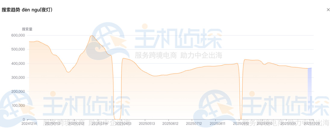 Shopee关键词搜索趋势