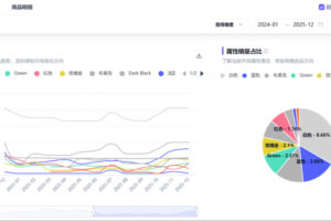 Shulex属性销量趋势/占比分析