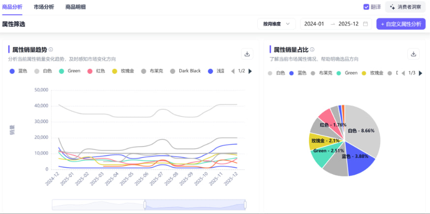 Shulex属性销量趋势/占比分析