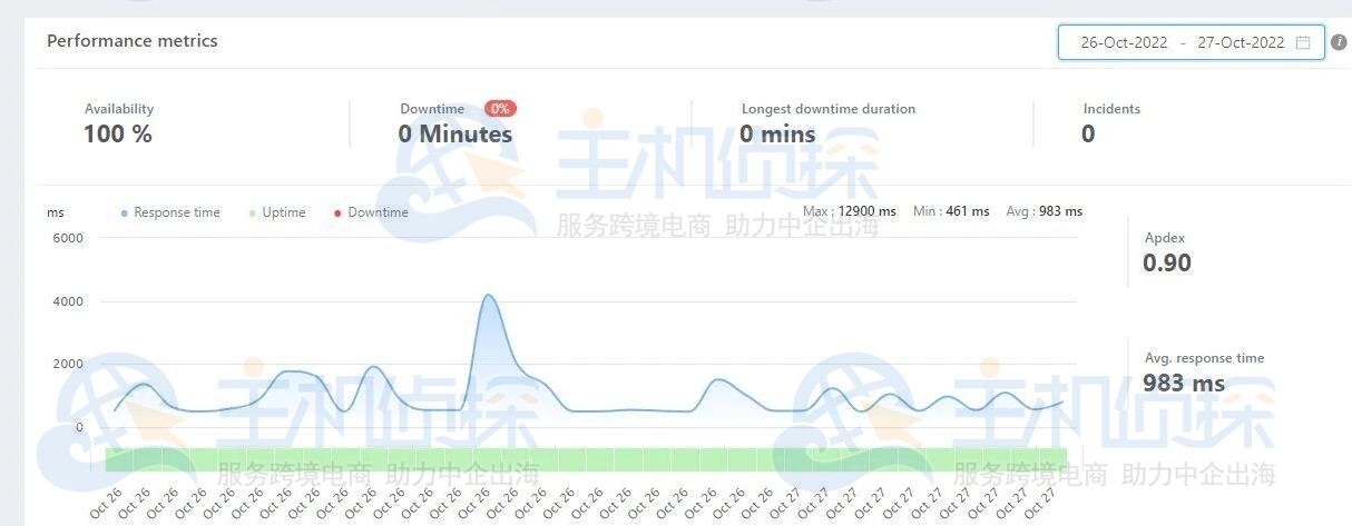 BlueHost主机正常运行时间测试