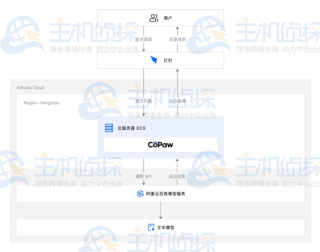 ECS部署CoPaw工作流程