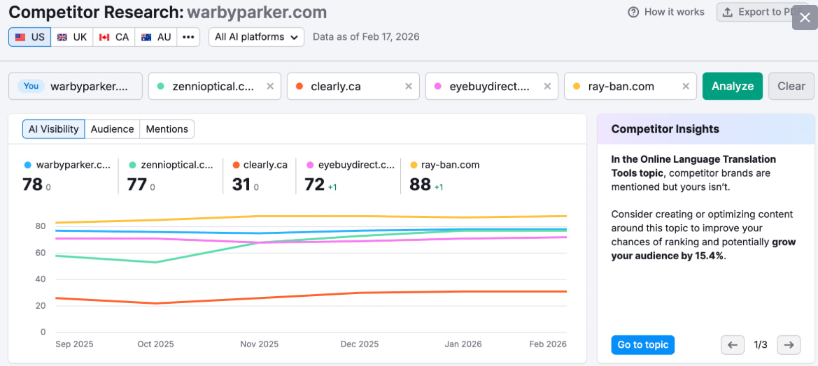 SEMrush竞争对手的AI可见性分析