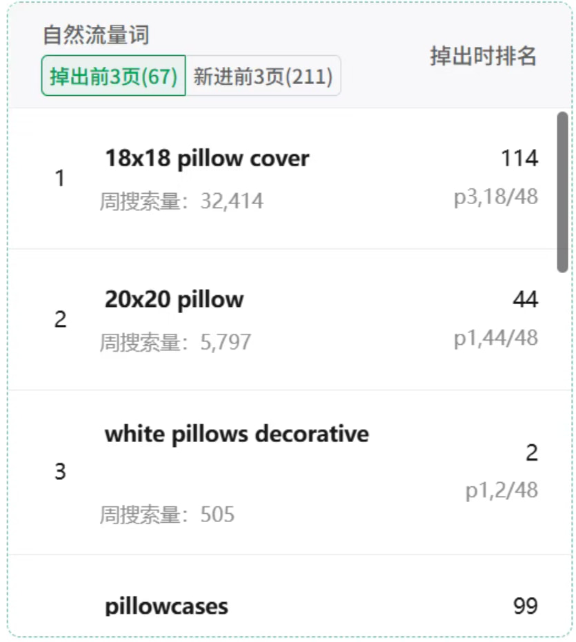 自然流量词的进出情况