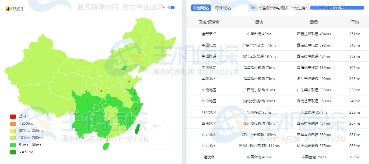 Ping测试