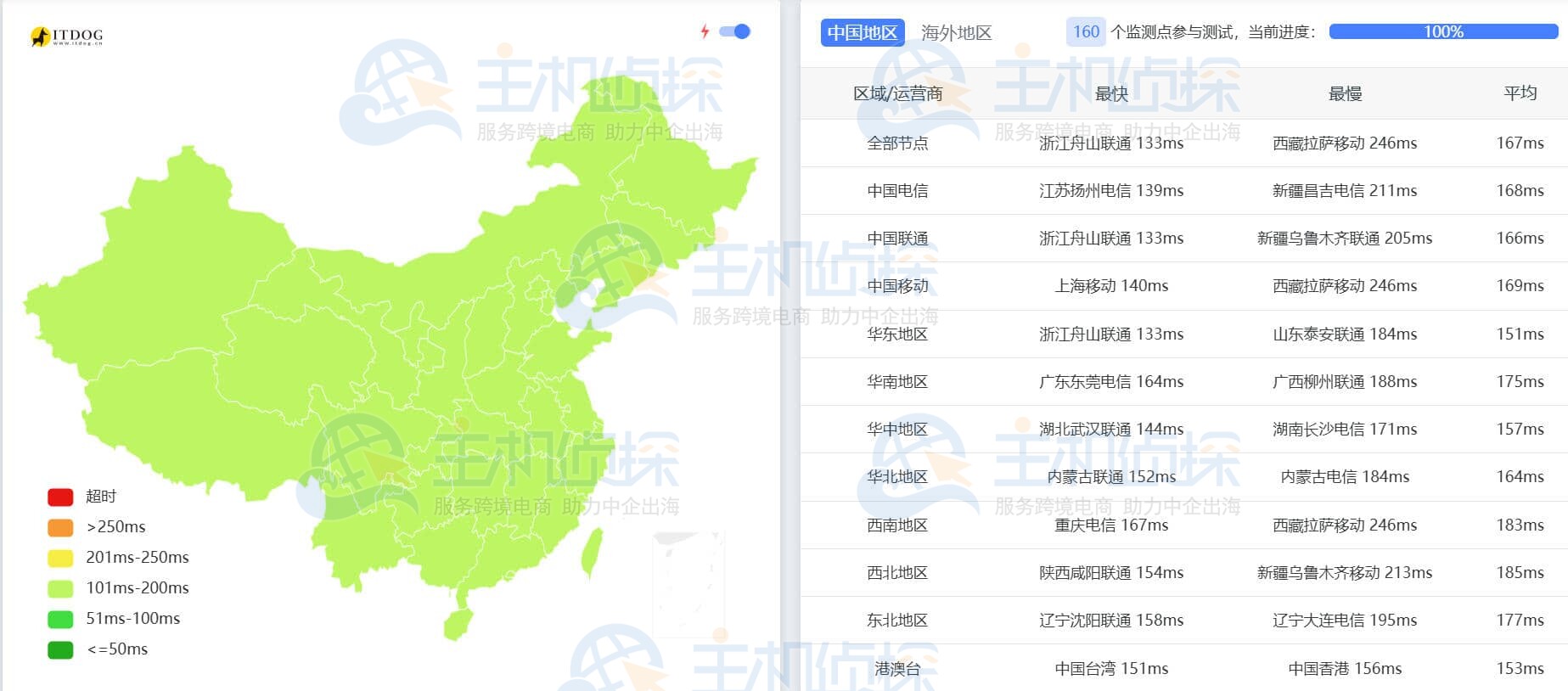 Ping测试