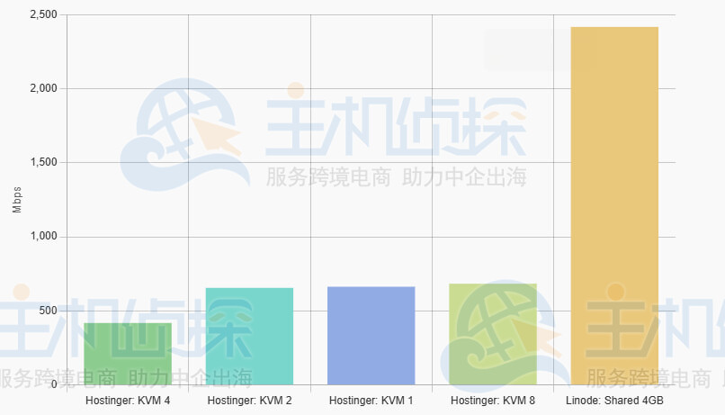 上传下载速度