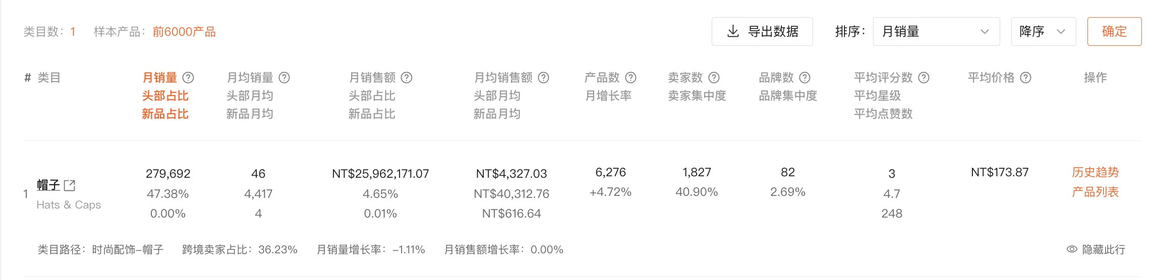 Shopdora虾多拉查询卖家集中高的产品