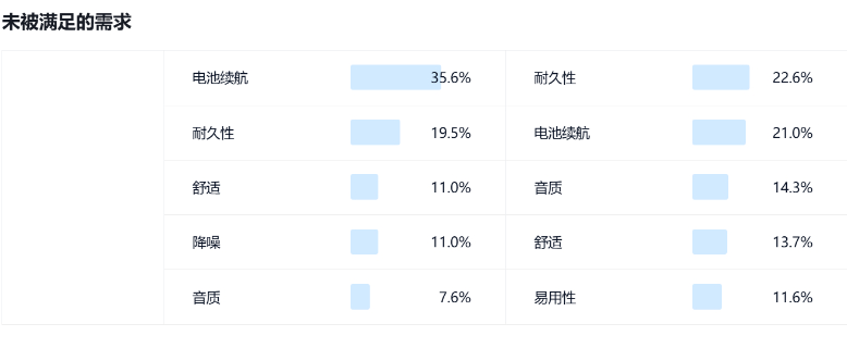 亚马逊评论分析中未被满足的需求模块