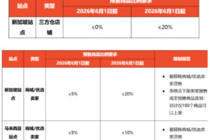 放宽预售商品占比限制