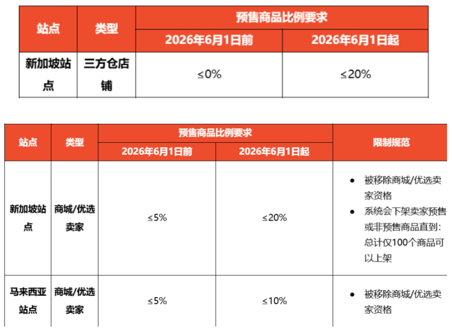 放宽预售商品占比限制