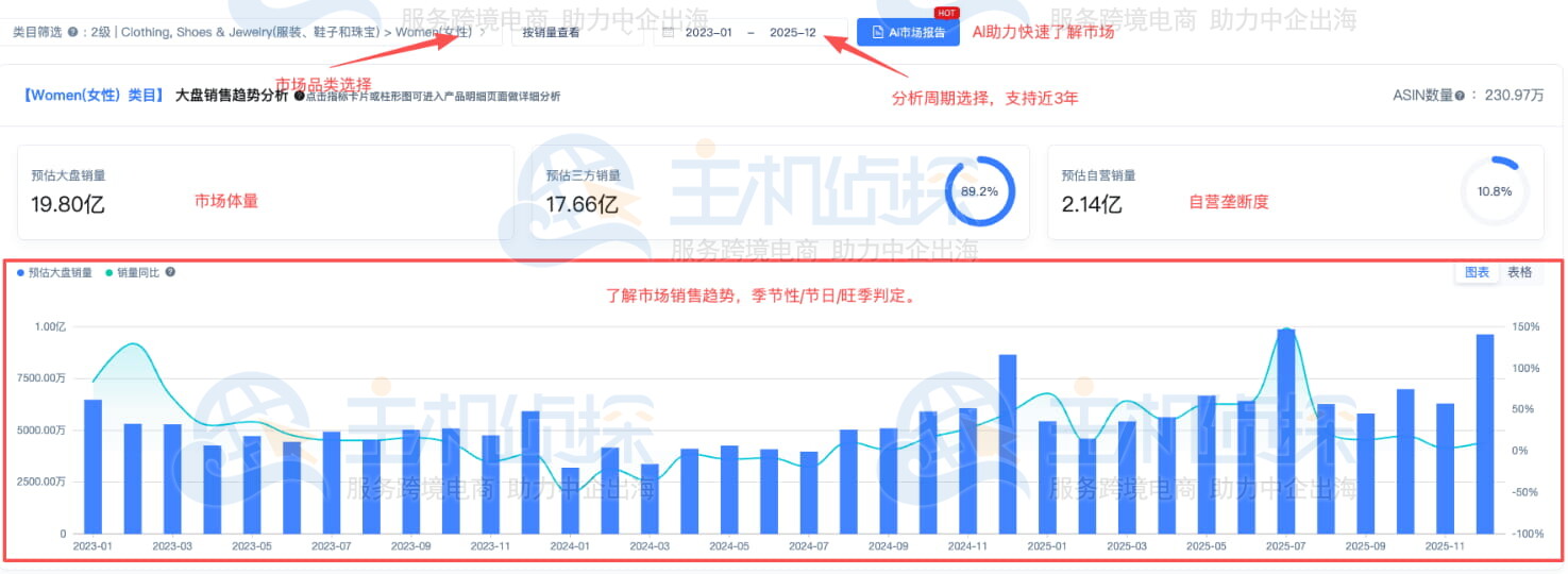 市场体量/销售趋势