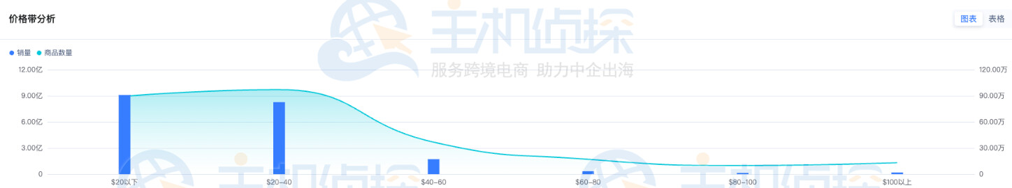 价格带分布