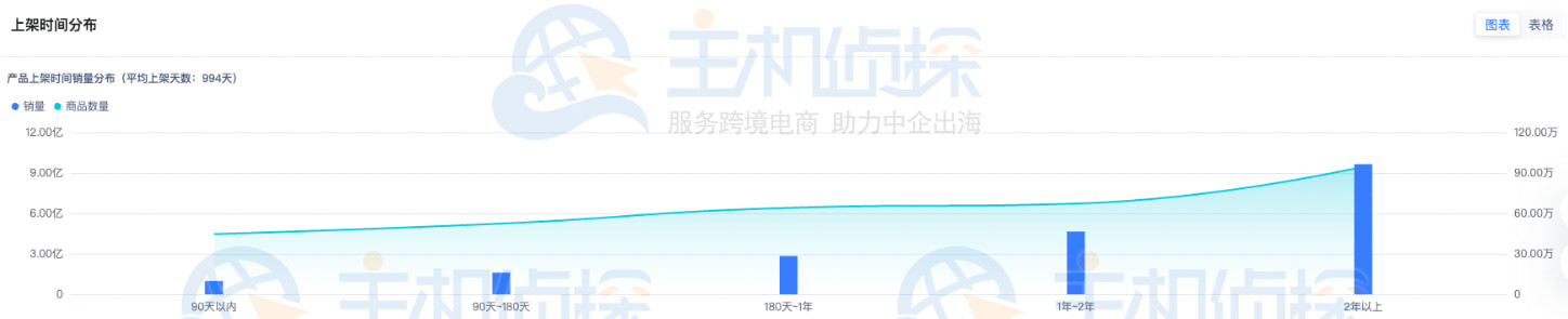 上架时间分布