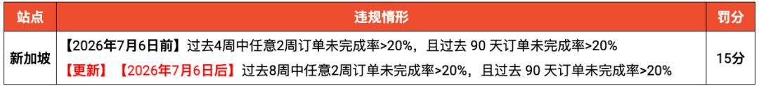 Shopee新加坡站调整NFR罚分规则