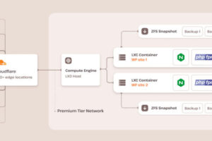 Bot Protection与Cloudflare区别