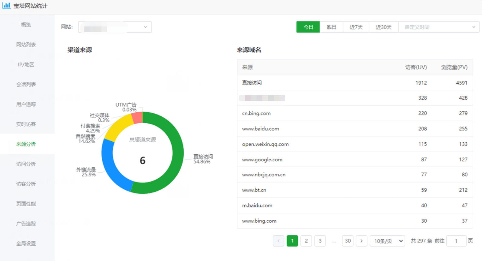 各渠道带来的访客数量和浏览量