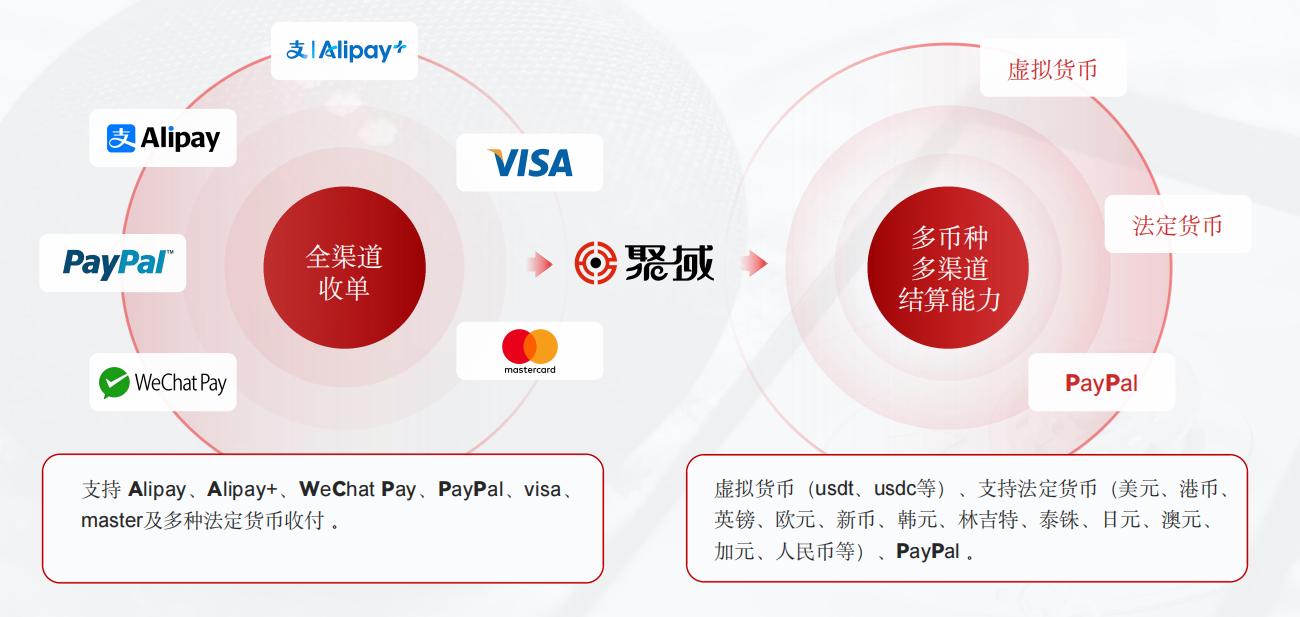 多币种结算,支持USDT支付