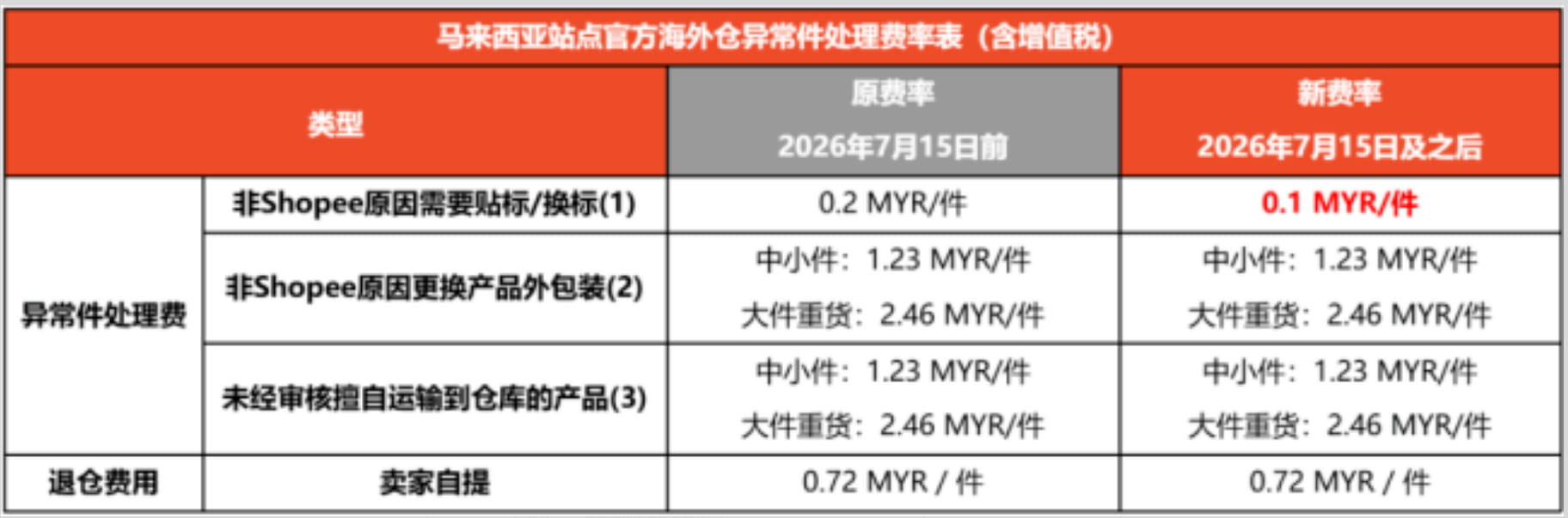 Shopee马来西亚海外仓调费