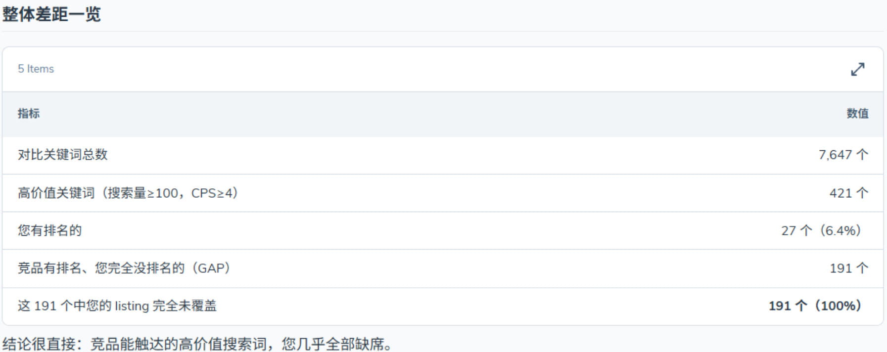 检查广告表现是否恶化
