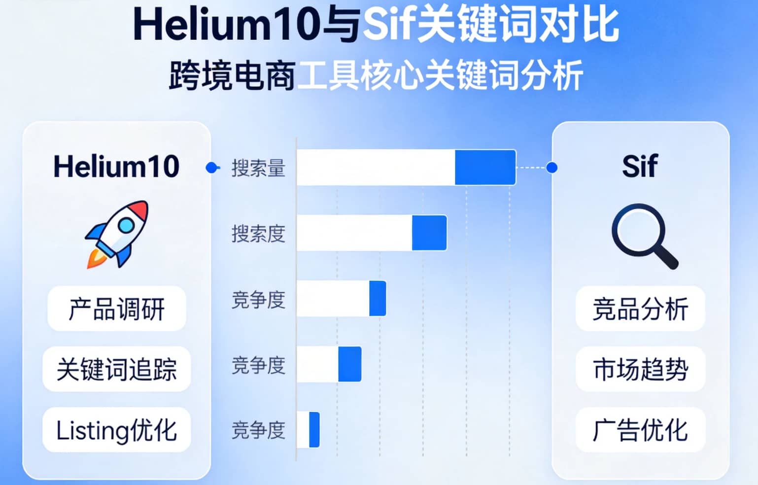 Helium10和Sif关键词对比