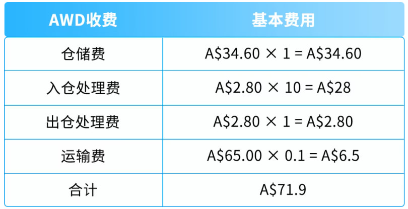 8月18日亚马逊澳洲站AWD正式上线