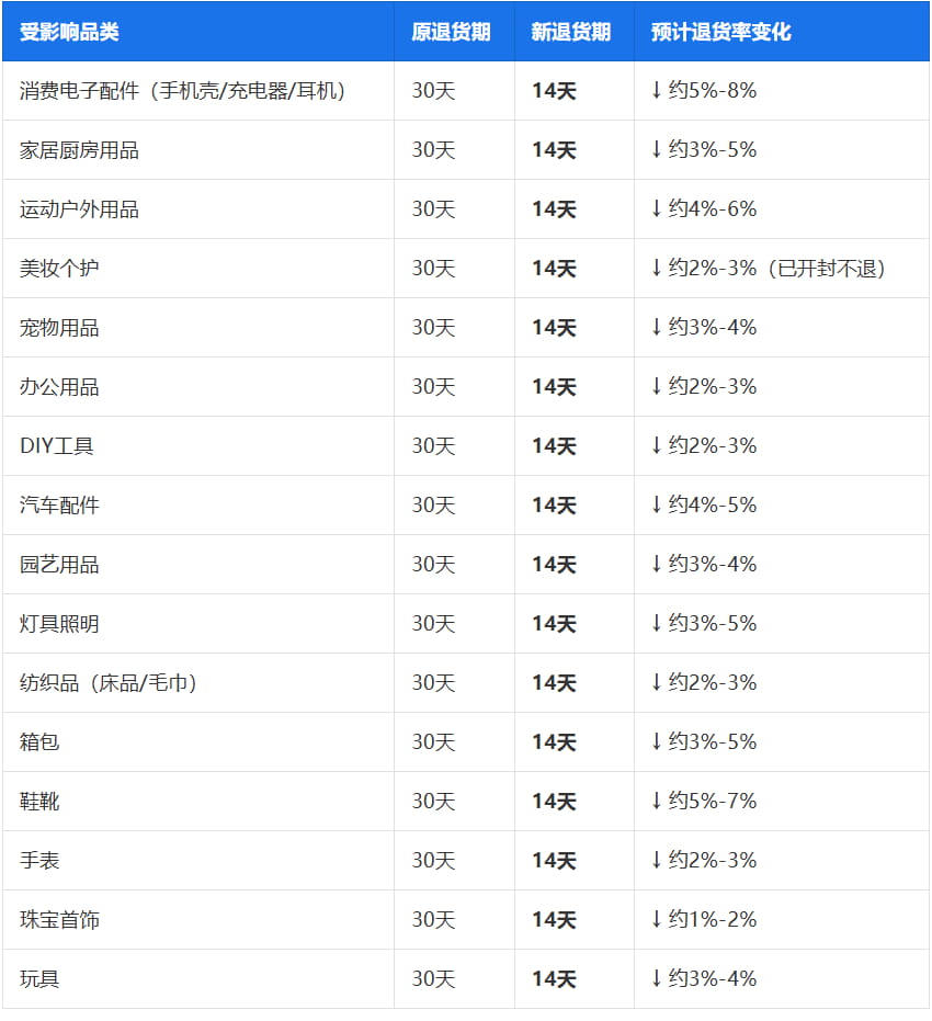 亚马逊9月1日起多类目退货期限调整为14天