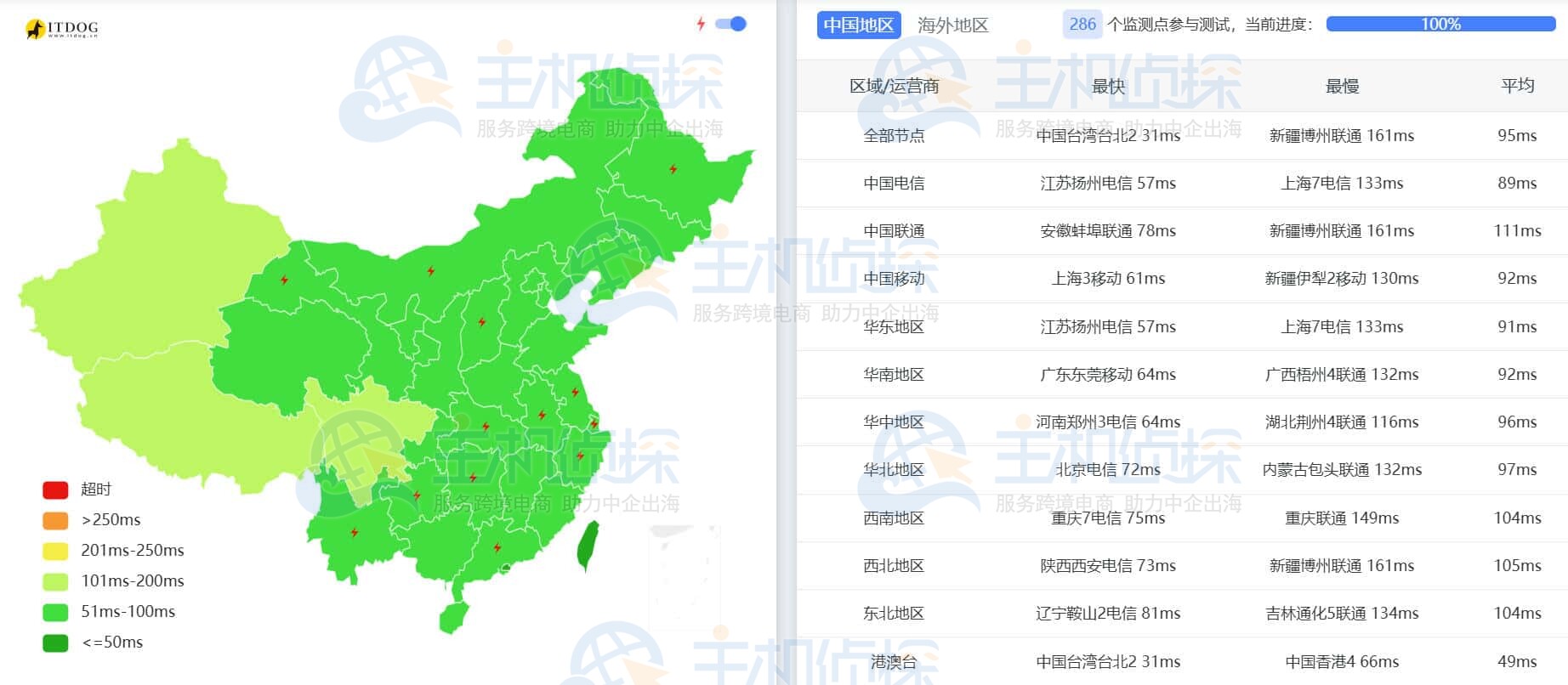 Ping测试