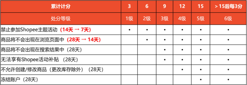 Shopee四大站点罚分新规落地