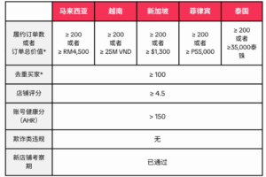 Star Shop/Top Choice资格要求