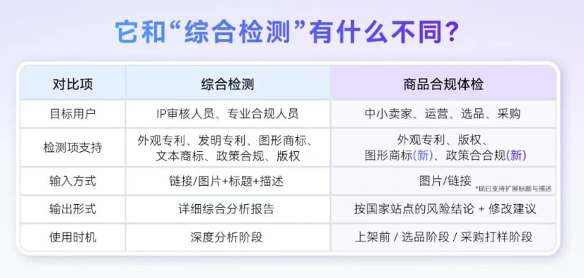 商品合规体检vs综合检测