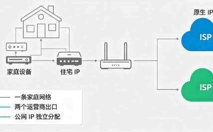住宅IP、原生IP、双ISP