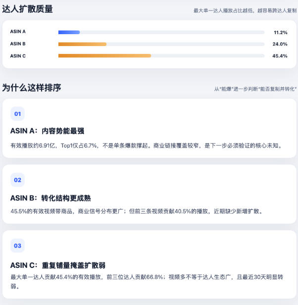 ASIN C 有 95 条有效视频、41 条带商品视频
