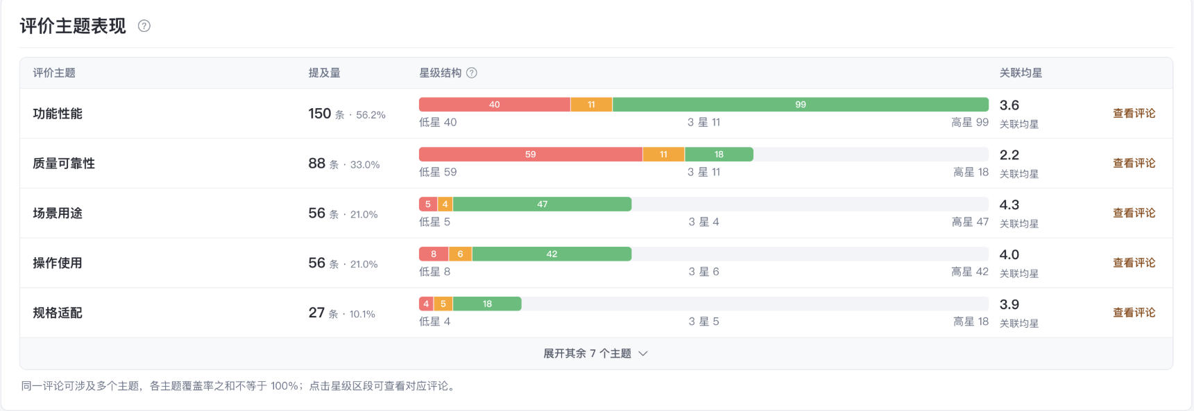 整理评价主题