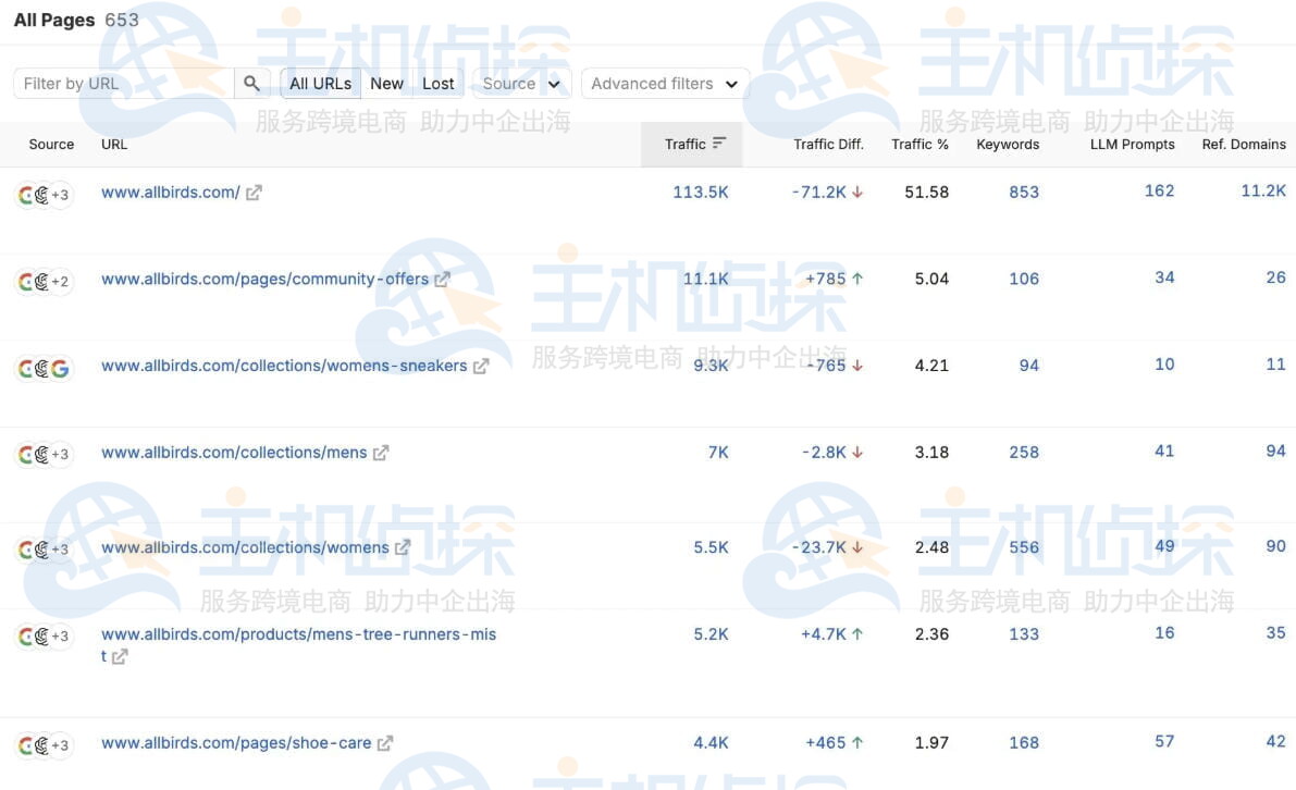 Top Pages(热门页面) 报告
