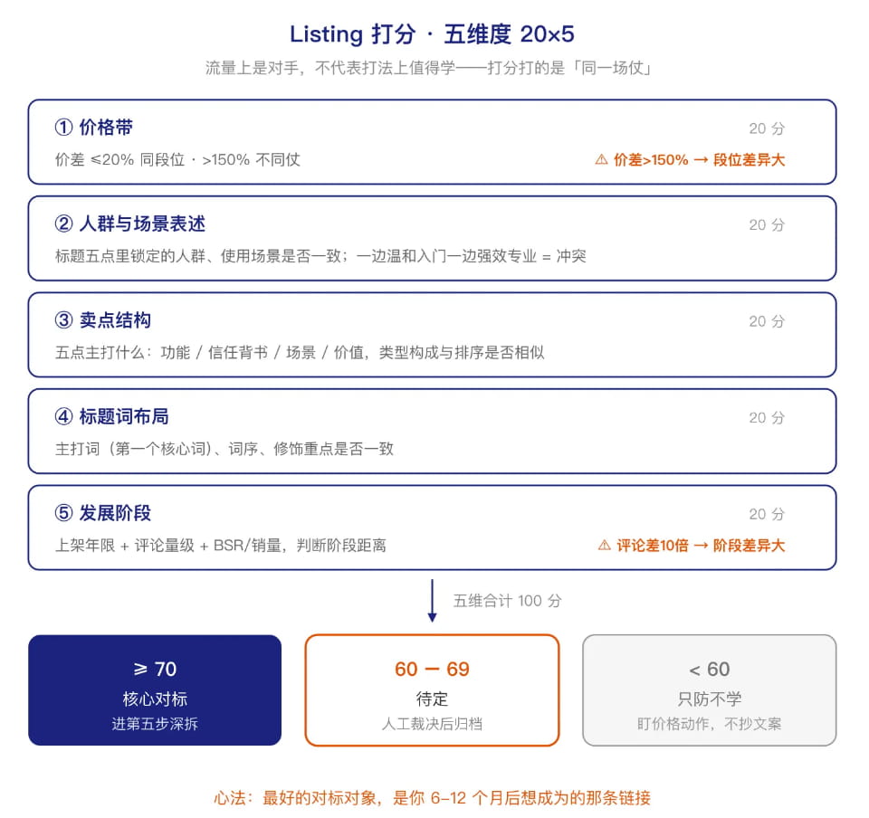 确认对标对象