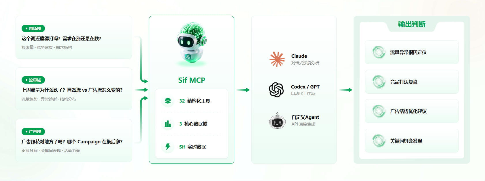 Sif MCP技术优势